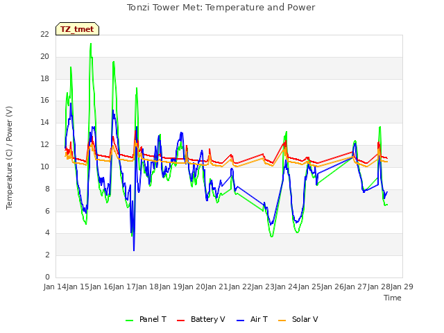 plot of Tonzi Tower Met: Temperature and Power