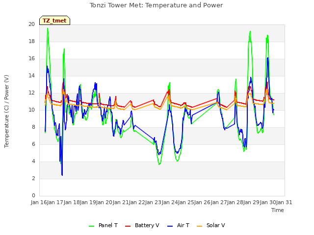 plot of Tonzi Tower Met: Temperature and Power