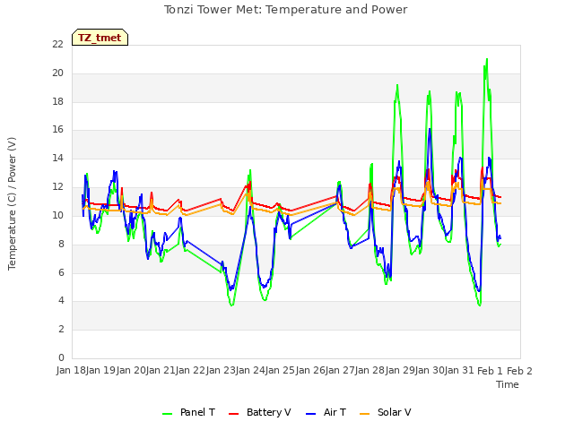 plot of Tonzi Tower Met: Temperature and Power