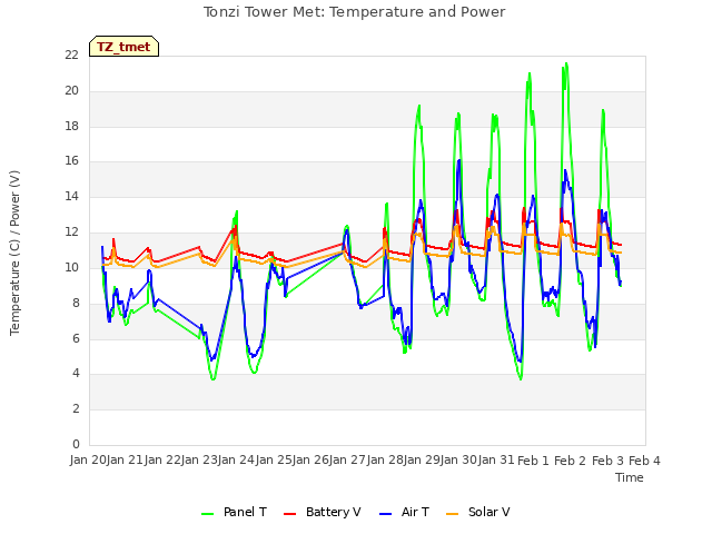 plot of Tonzi Tower Met: Temperature and Power