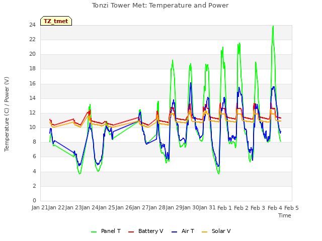 plot of Tonzi Tower Met: Temperature and Power