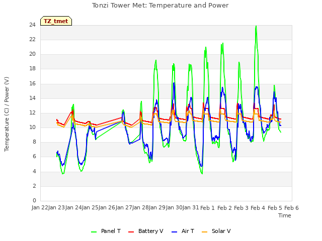 plot of Tonzi Tower Met: Temperature and Power