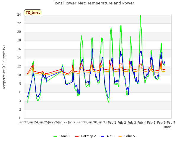 plot of Tonzi Tower Met: Temperature and Power