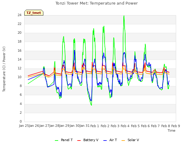 plot of Tonzi Tower Met: Temperature and Power