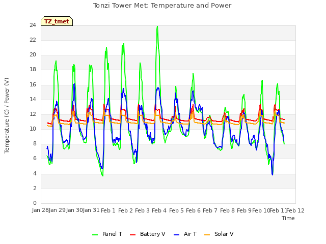 plot of Tonzi Tower Met: Temperature and Power