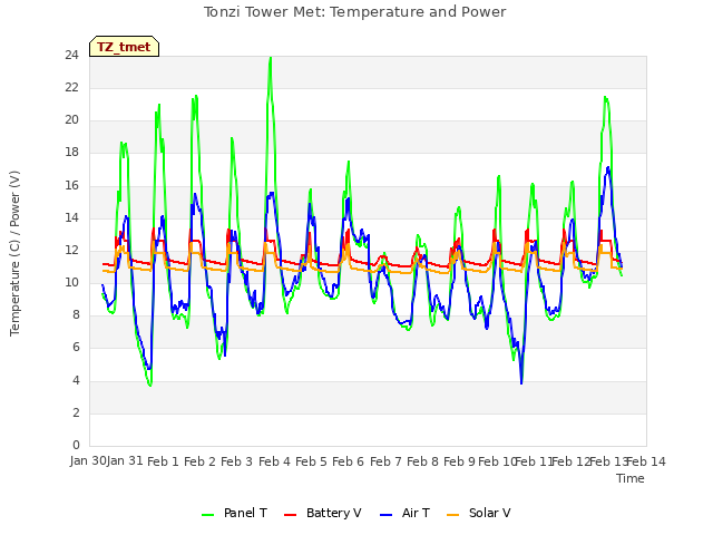 plot of Tonzi Tower Met: Temperature and Power