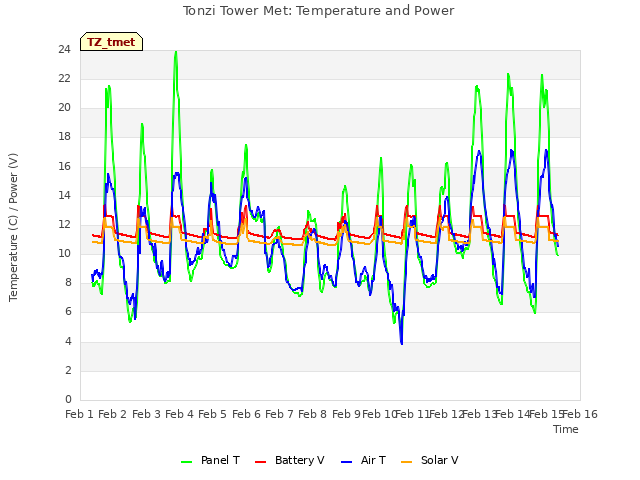 plot of Tonzi Tower Met: Temperature and Power