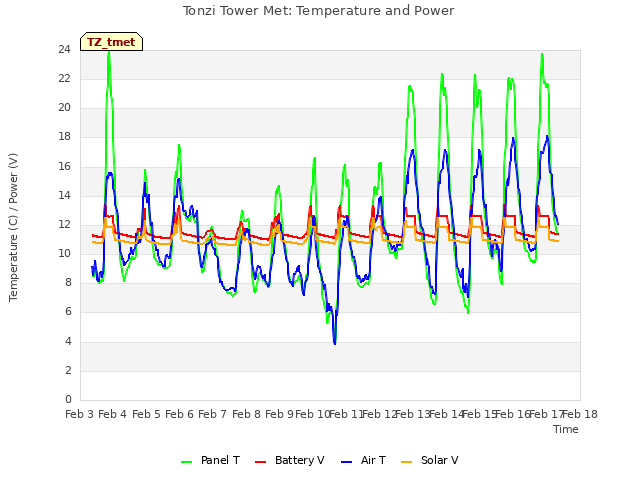 plot of Tonzi Tower Met: Temperature and Power