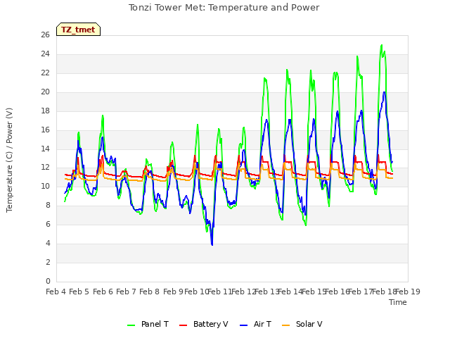 plot of Tonzi Tower Met: Temperature and Power