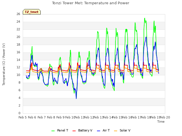 plot of Tonzi Tower Met: Temperature and Power