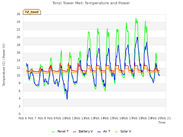 plot of Tonzi Tower Met: Temperature and Power