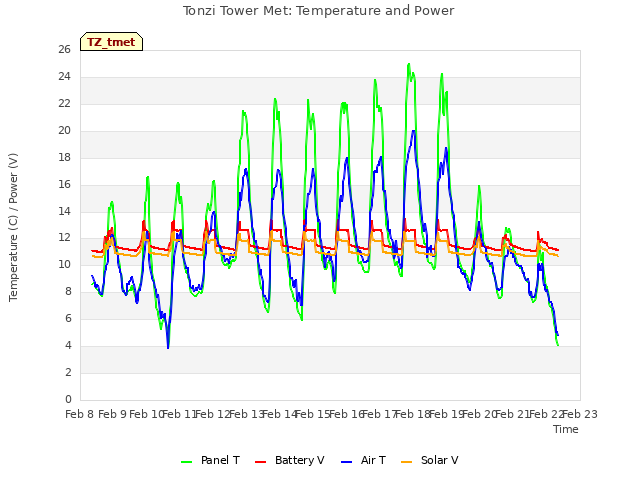 plot of Tonzi Tower Met: Temperature and Power