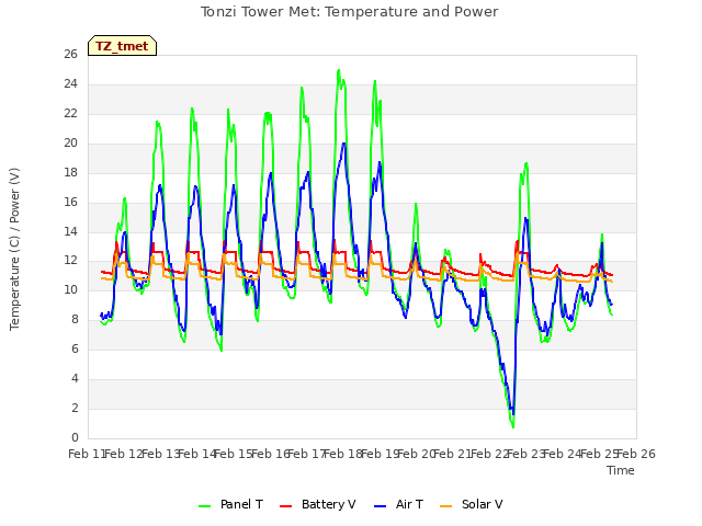 plot of Tonzi Tower Met: Temperature and Power