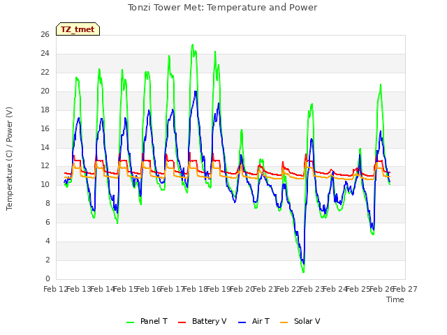 plot of Tonzi Tower Met: Temperature and Power