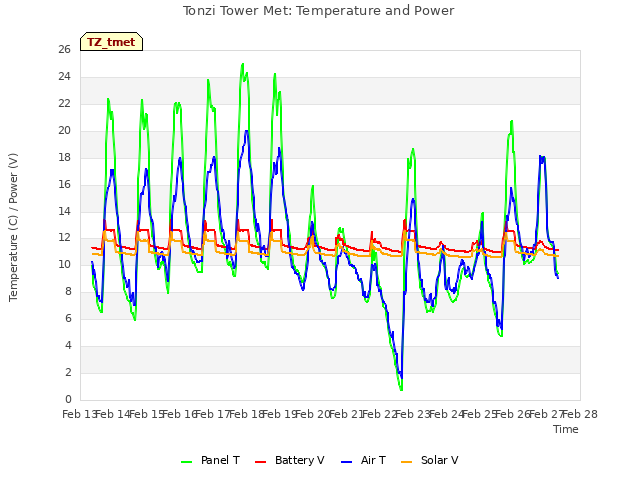 plot of Tonzi Tower Met: Temperature and Power