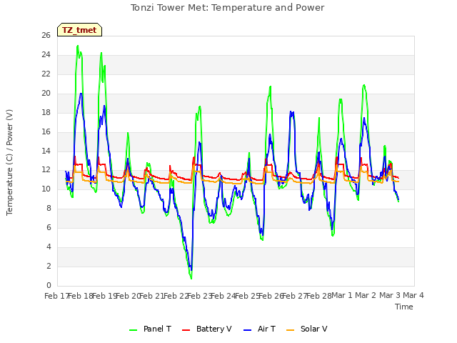 plot of Tonzi Tower Met: Temperature and Power