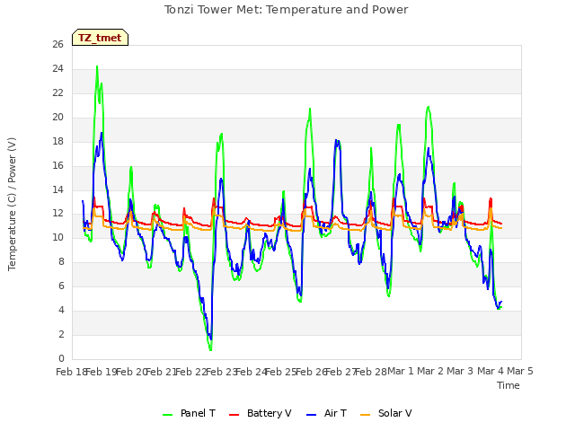 plot of Tonzi Tower Met: Temperature and Power