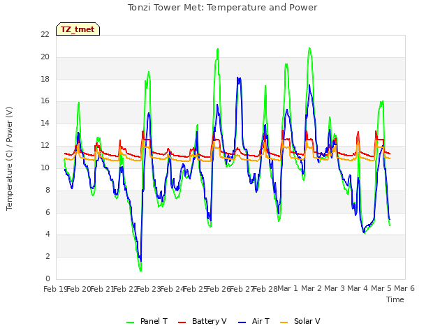 plot of Tonzi Tower Met: Temperature and Power