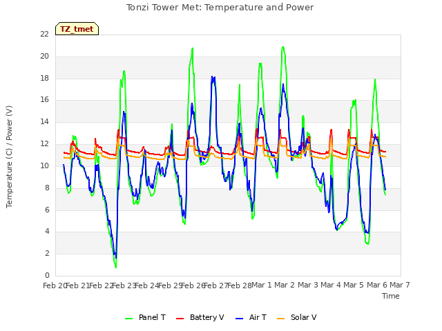 plot of Tonzi Tower Met: Temperature and Power