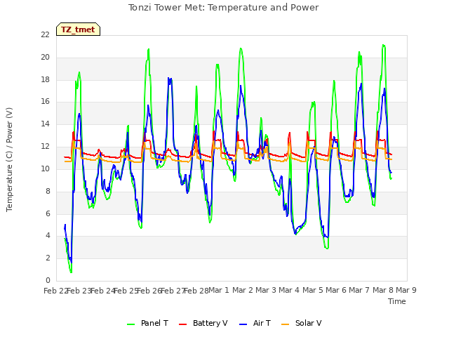 plot of Tonzi Tower Met: Temperature and Power