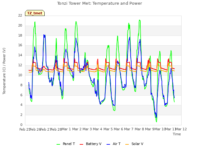 plot of Tonzi Tower Met: Temperature and Power