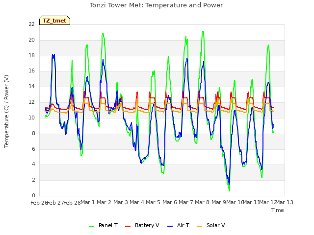 plot of Tonzi Tower Met: Temperature and Power