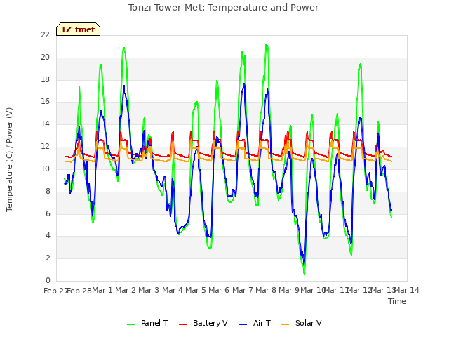 plot of Tonzi Tower Met: Temperature and Power