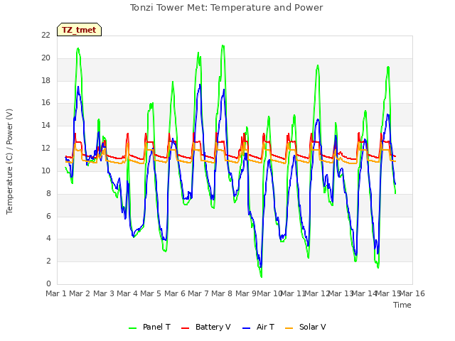 plot of Tonzi Tower Met: Temperature and Power