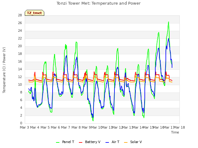 plot of Tonzi Tower Met: Temperature and Power