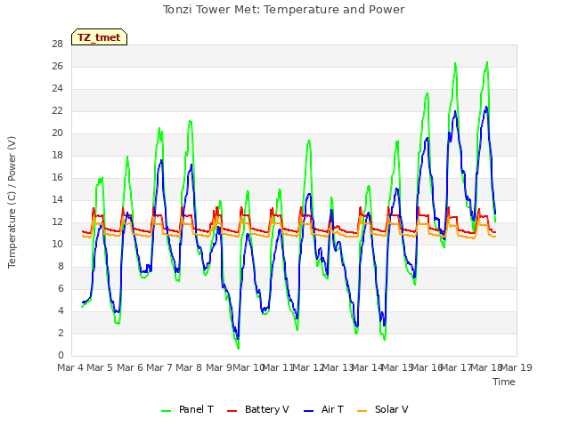 plot of Tonzi Tower Met: Temperature and Power