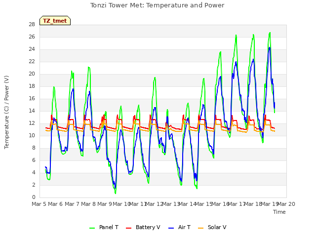 plot of Tonzi Tower Met: Temperature and Power