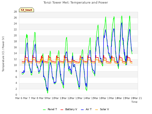 plot of Tonzi Tower Met: Temperature and Power