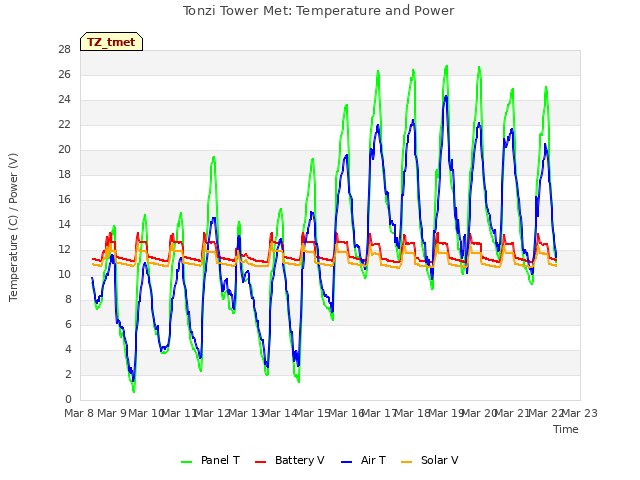 plot of Tonzi Tower Met: Temperature and Power