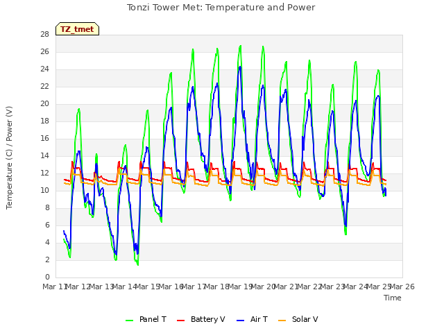 plot of Tonzi Tower Met: Temperature and Power