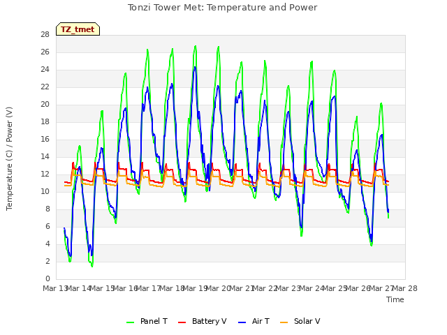 plot of Tonzi Tower Met: Temperature and Power