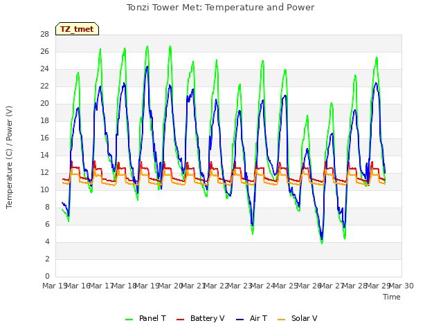 plot of Tonzi Tower Met: Temperature and Power