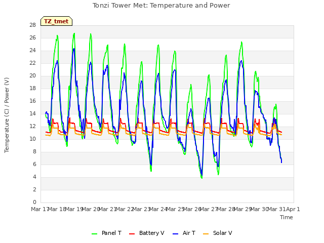 plot of Tonzi Tower Met: Temperature and Power