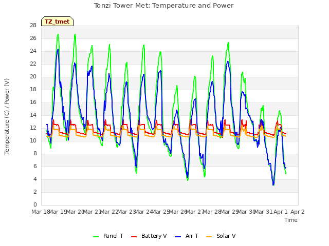 plot of Tonzi Tower Met: Temperature and Power