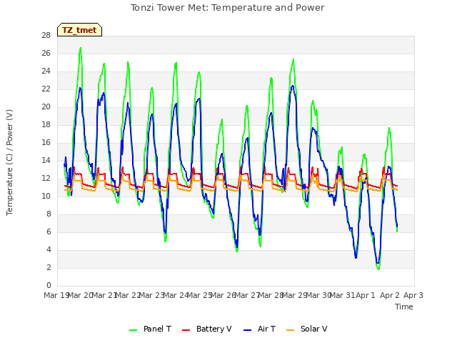 plot of Tonzi Tower Met: Temperature and Power