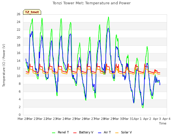 plot of Tonzi Tower Met: Temperature and Power