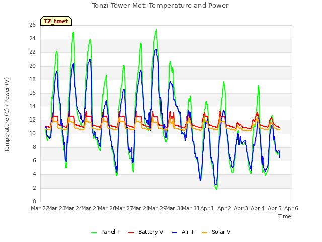 plot of Tonzi Tower Met: Temperature and Power