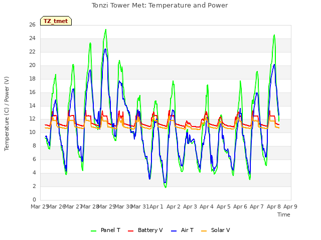 plot of Tonzi Tower Met: Temperature and Power