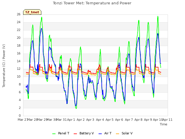 plot of Tonzi Tower Met: Temperature and Power