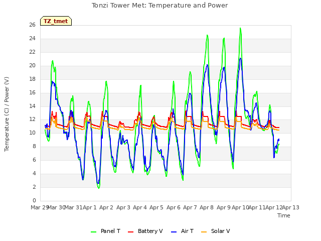 plot of Tonzi Tower Met: Temperature and Power