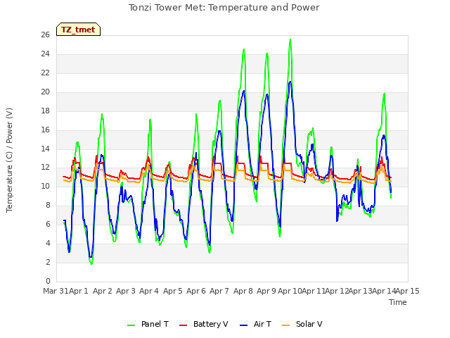 plot of Tonzi Tower Met: Temperature and Power