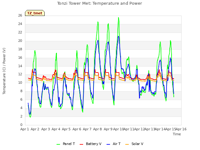 plot of Tonzi Tower Met: Temperature and Power