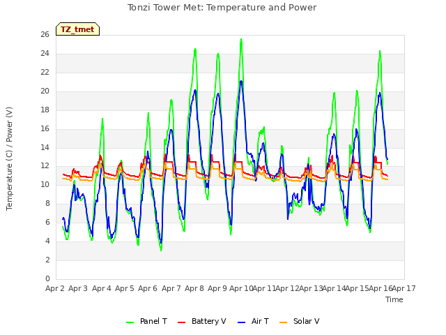 plot of Tonzi Tower Met: Temperature and Power