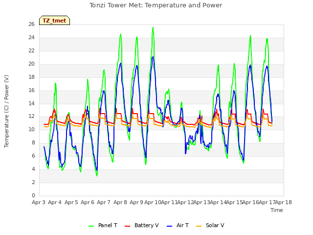 plot of Tonzi Tower Met: Temperature and Power