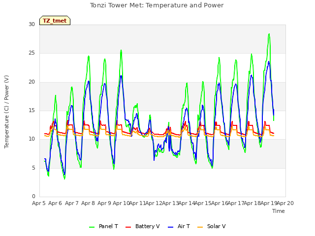 plot of Tonzi Tower Met: Temperature and Power