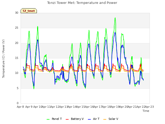 plot of Tonzi Tower Met: Temperature and Power